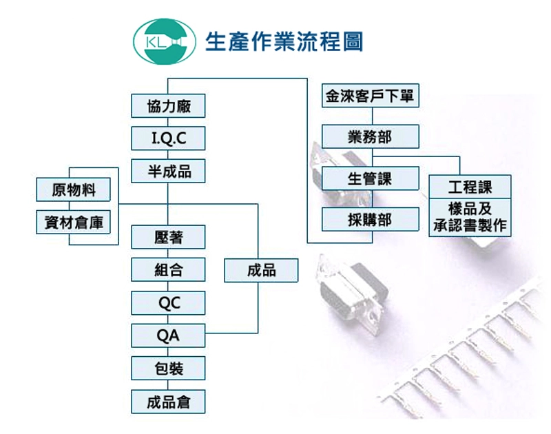 usb延長線、hdmi線、端子電線製造商金淶生產作業流程