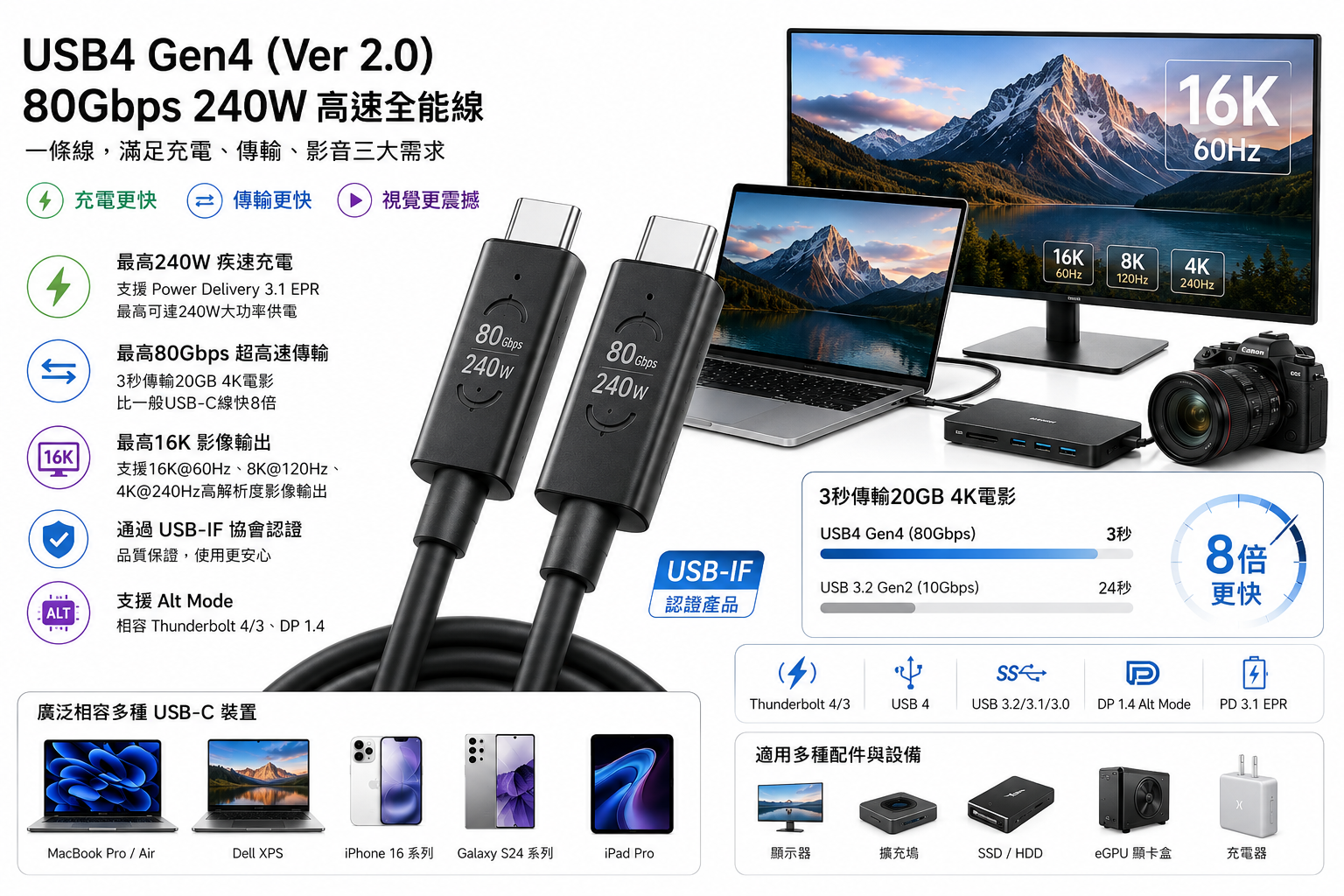 USB4 Gen4 80Gbps 240W