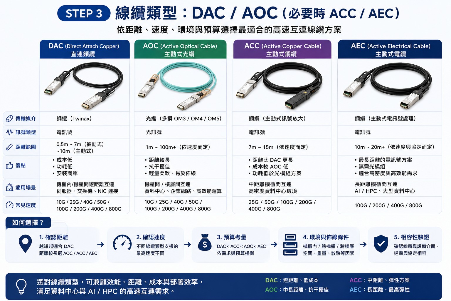 什麼是 DAC？