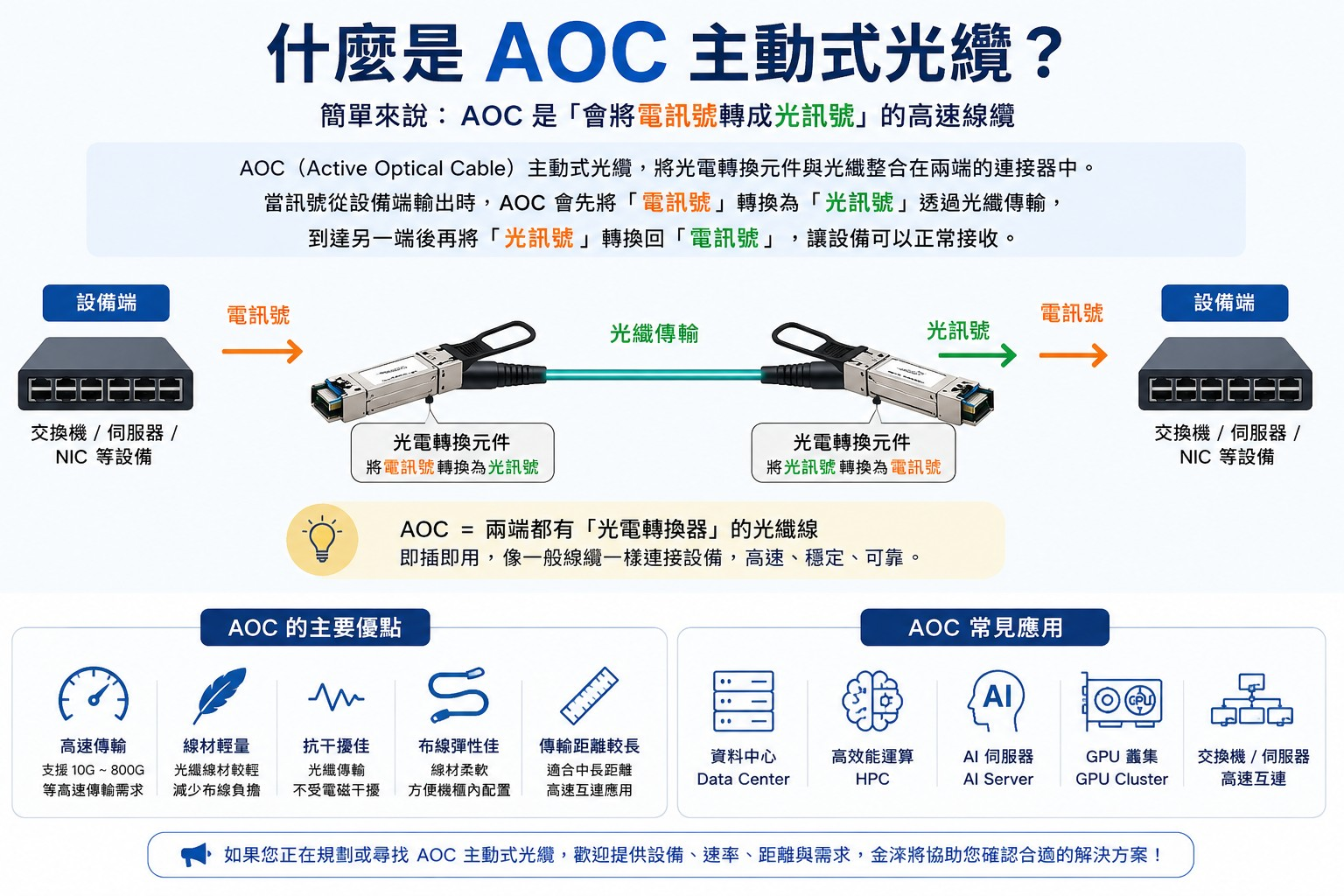 主動式光纜 AOC 