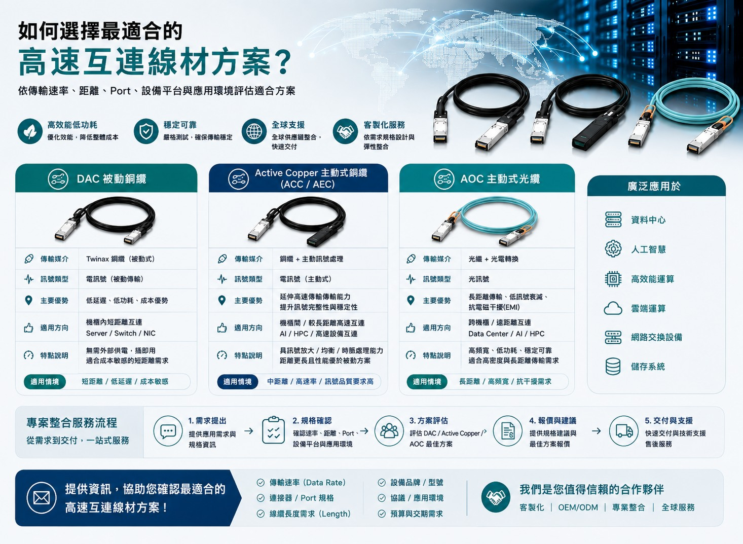 高速互連線材 DAC/AOC/AEC 纜線