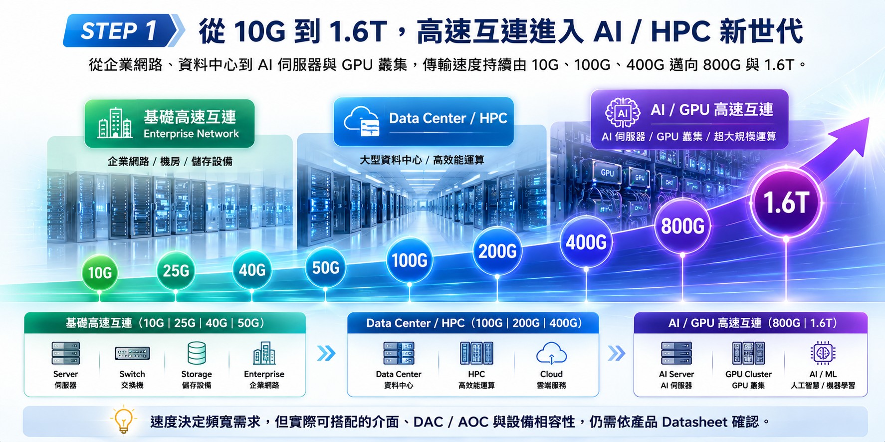  AOC 1-to-1 HPC 高速互連 AOC光纜 