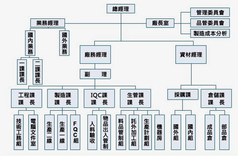 USB延長線、HDMI線、端子電線製造商金淶組織架構圖