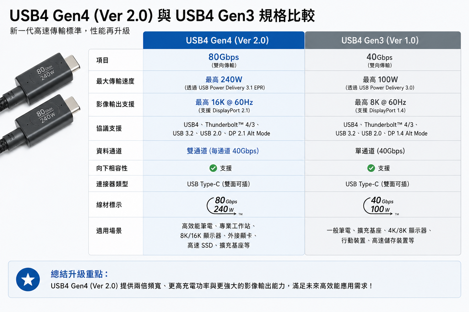 USB4 Gen4 (Ver 2.0) 规格与 USB4 Gen3 规格比较
